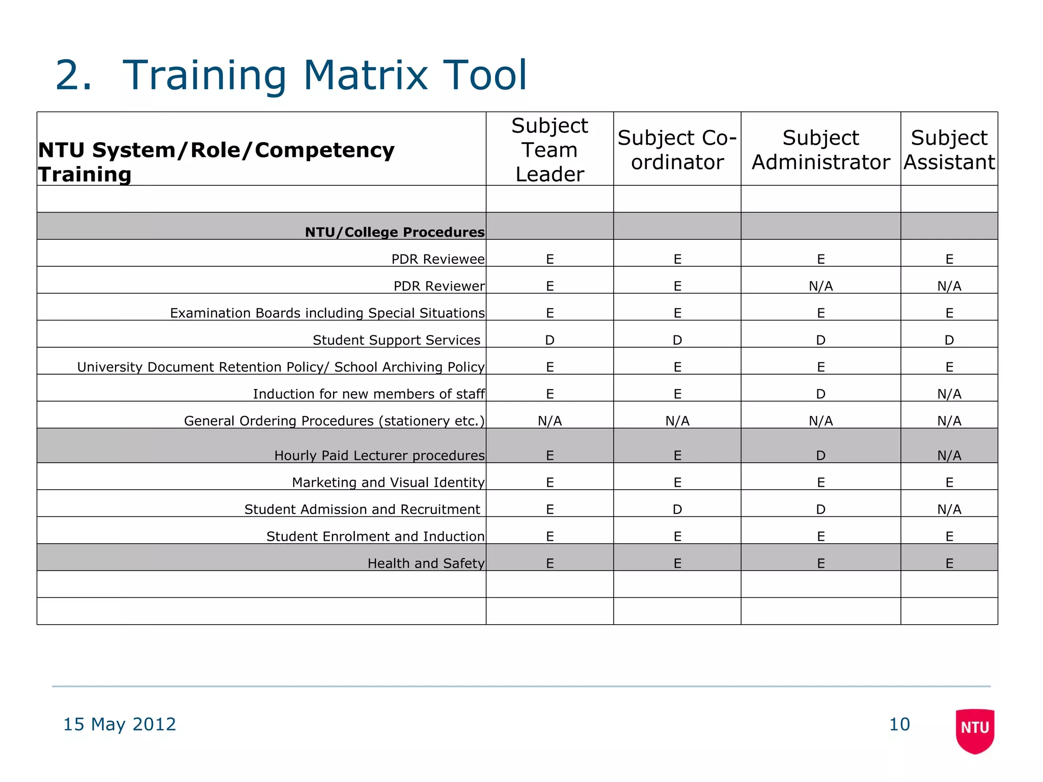 2. Training Matrix Tool
                                                                  Subject
                                                                            Subject Co-  Subject      Subject
NTU System/Role/Competency                                         Team
                                                                             ordinator Administrator Assistant
Training                                                          Leader

                                    NTU/College Procedures

                                                PDR Reviewee         E           E            E           E

                                                 PDR Reviewer        E           E           N/A         N/A

               Examination Boards including Special Situations       E           E            E           E

                                     Student Support Services        D          D            D           D

  University Document Retention Policy/ School Archiving Policy      E           E            E           E

                            Induction for new members of staff       E           E           D           N/A

                 General Ordering Procedures (stationery etc.)      N/A         N/A          N/A         N/A

                               Hourly Paid Lecturer procedures       E           E           D           N/A

                                  Marketing and Visual Identity      E           E            E           E

                           Student Admission and Recruitment         E          D            D           N/A

                              Student Enrolment and Induction        E           E            E           E

                                             Health and Safety       E           E            E           E




 15 May 2012                                                                                        10
 