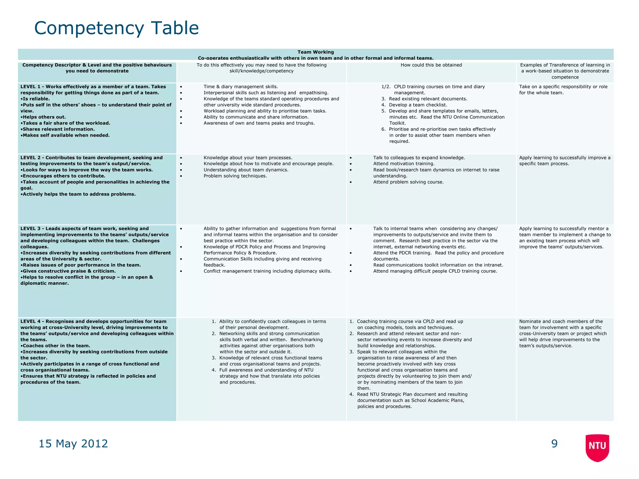 Competency Table
                                                                                                            Team Working
                                                                     Co-operates enthusiastically with others in own team and in other formal and informal teams.
Competency Descriptor & Level and the positive behaviours            To do this effectively you may need to have the following                             How could this be obtained                      Examples of Transference of learning in
               you need to demonstrate                                              skill/knowledge/competency                                                                                             a work-based situation to demonstrate
                                                                                                                                                                                                                        competence

LEVEL 1 - Works effectively as a member of a team. Takes         •      Time & diary management skills.                                            1/2. CPLD training courses on time and diary            Take on a specific responsibility or role
responsibility for getting things done as part of a team.        •      Interpersonal skills such as listening and empathising.                         management.                                        for the whole team.
•Is reliable.                                                    •      Knowledge of the teams standard operating procedures and                   3. Read existing relevant documents.
•Puts self in the others’ shoes – to understand their point of          other university wide standard procedures.                                 4. Develop a team checklist.
view.                                                            •      Workload planning and ability to prioritise team tasks.                    5. Develop and share templates for emails, letters,
•Helps others out.                                               •      Ability to communicate and share information.                                 minutes etc. Read the NTU Online Communication
•Takes a fair share of the workload.                             •      Awareness of own and teams peaks and troughs.                                 Toolkit.
•Shares relevant information.                                                                                                                      6. Prioritise and re-prioritise own tasks effectively
•Makes self available when needed.                                                                                                                    in order to assist other team members when
                                                                                                                                                      required.


LEVEL 2 - Contributes to team development, seeking and           •      Knowledge about your team processes.                         •         Talk to colleagues to expand knowledge.                     Apply learning to successfully improve a
testing improvements to the team’s output/service.               •      Knowledge about how to motivate and encourage people.        •         Attend motivation training.                                 specific team process.
•Looks for ways to improve the way the team works.               •      Understanding about team dynamics.                           •         Read book/research team dynamics on internet to raise
•Encourages others to contribute.                                •      Problem solving techniques.                                            understanding.
•Takes account of people and personalities in achieving the                                                                          •         Attend problem solving course.
goal.
•Actively helps the team to address problems.




LEVEL 3 - Leads aspects of team work, seeking and                •      Ability to gather information and suggestions from formal    •         Talk to internal teams when considering any changes/        Apply learning to successfully mentor a
implementing improvements to the teams’ outputs/service                 and informal teams within the organisation and to consider             improvements to outputs/service and invite them to          team member to implement a change to
and developing colleagues within the team. Challenges                   best practice within the sector.                                       comment. Research best practice in the sector via the       an existing team process which will
colleagues.                                                      •      Knowledge of PDCR Policy and Process and Improving                     internet, external networking events etc.                   improve the teams’ outputs/services.
•Increases diversity by seeking contributions from different            Performance Policy & Procedure.                              •         Attend the PDCR training. Read the policy and procedure
areas of the University & sector.                                •      Communication Skills including giving and receiving                    documents.
•Raises issues of poor performance in the team.                         feedback.                                                    •         Read communications toolkit information on the intranet.
•Gives constructive praise & criticism.                          •      Conflict management training including diplomacy skills.     •         Attend managing difficult people CPLD training course.
•Helps to resolve conflict in the group – in an open &
diplomatic manner.




LEVEL 4 - Recognises and develops opportunities for team                   1. Ability to confidently coach colleagues in terms       1. Coaching training course via CPLD and read up                      Nominate and coach members of the
working at cross-University level, driving improvements to                    of their personal development.                            on coaching models, tools and techniques.                          team for involvement with a specific
the teams’ outputs/service and developing colleagues within                2. Networking skills and strong communication             2. Research and attend relevant sector and non-                       cross-University team or project which
the teams.                                                                    skills both verbal and written. Benchmarking              sector networking events to increase diversity and                 will help drive improvements to the
•Coaches other in the team.                                                   activities against other organisations both               build knowledge and relationships.                                 team’s outputs/service.
•Increases diversity by seeking contributions from outside                    within the sector and outside it.                      3. Speak to relevant colleagues within the
the sector.                                                                3. Knowledge of relevant cross functional teams              organisation to raise awareness of and then
•Actively participates in a range of cross functional and                     and cross organisational teams and projects.              become proactively involved with key cross
cross organisational teams.                                                4. Full awareness and understanding of NTU                   functional and cross organisation teams and
•Ensures that NTU strategy is reflected in policies and                       strategy and how that translate into policies             projects directly by volunteering to join them and/
procedures of the team.                                                       and procedures.                                           or by nominating members of the team to join
                                                                                                                                        them.
                                                                                                                                     4. Read NTU Strategic Plan document and resulting
                                                                                                                                        documentation such as School Academic Plans,
                                                                                                                                        policies and procedures.




       15 May 2012                                                                                                                                                                                                       9
 
