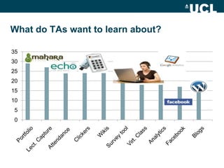What do TAs want to learn about?

35
30
25
20
15
10
 5
 0
 