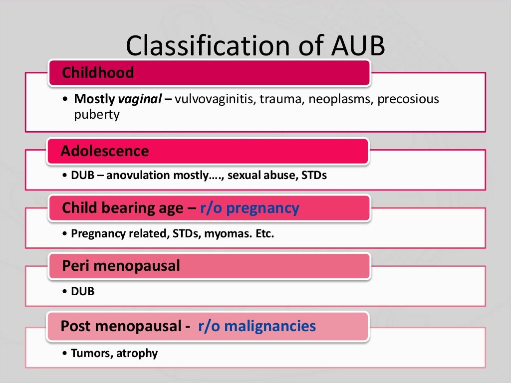 AUB Definition, Epidemology and Causes