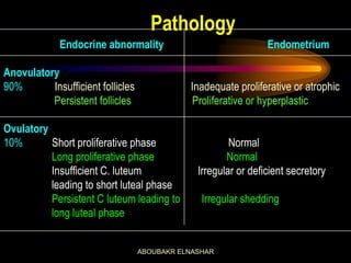 Pathology
Endocrine abnormality Endometrium
Anovulatory
90% Insufficient follicles Inadequate proliferative or atrophic
Persistent follicles Proliferative or hyperplastic
Ovulatory
10% Short proliferative phase Normal
Long proliferative phase Normal
Insufficient C. luteum Irregular or deficient secretory
leading to short luteal phase
Persistent C luteum leading to Irregular shedding
long luteal phase
ABOUBAKR ELNASHAR
 