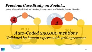 Previous Case Study on Social…
14
2011 2014
Auto-Coded 250,000 mentions
Validated by human experts with 90% agreement
Brand effectively shifted, and tracked, its emotional profile in the desired direction.
 