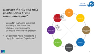 How are the NX and RDX
positioned in brand
communications?
21
Brand
Discussion
•  Lexus NX marketing falls most
squarely in the “Show Off”
attribute, emphasizing the
distinctive look and car prestige.
•  By contrast, Acura messaging is
highly focused on “Experience.”
PLAY
SOCIALIZE
SECURITY
BE UNIQUE
EXPERIENCE
TRANSPORT
RESPONSIBLE
CARE
SHOW OFF
 