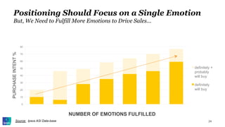Positioning Should Focus on a Single Emotion
But, We Need to Fulfill More Emotions to Drive Sales…
Source: Ipsos ASI Data-base
0
10
20
30
40
50
60
70
80
definitely +
probably
will buy
definitely
will buy
NUMBER OF EMOTIONS FULFILLED
PURCHASEINTENT%
24
 