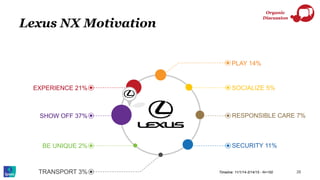 Lexus NX Motivation
Organic
Discussion
Timeline: 11/1/14-3/14/15 - N=150
PLAY 14%
SOCIALIZE 5%
RESPONSIBLE CARE 7%
SECURITY 11%
EXPERIENCE 21%
SHOW OFF 37%
BE UNIQUE 2%
TRANSPORT 3% 26
 