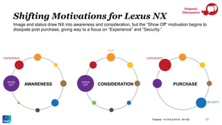 CONSIDERATION PURCHASEAWARENESS
Shifting Motivations for Lexus NX
27
Organic
Discussion
Timeline: 11/1/14-3/14/15 - N=150
SHOW
OFF
EXPERIENCE
SHOW
OFF
PLAY
SECURITY
EXPERIENCE
Image and status draw NX into awareness and consideration, but the “Show Off” motivation begins to
dissipate post purchase, giving way to a focus on “Experience” and “Security.”
 