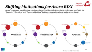 29
Organic
Discussion
Timeline: 11/1/14-3/14/15 - N=150
Shifting Motivations for Acura RDX
CONSIDERATION PURCHASEAWARENESS
PLAYPLAY
SHOW
OFF
EXPERIENCE
SHOW
OFF
EXPERIENCE
SECURITY
SHOW
OFF
EXPERIENCE
Acura’s balanced consideration continues throughout the path to purchase, with more emphasis on
“Security,” “Socialize” and “Responsible Care” in the consideration phase and post purchase.
SOCIALIZE
CARE
 