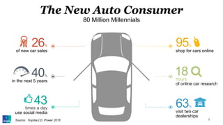 The New Auto Consumer
80 Million Millennials
of new car sales
26%
in the next 5 years
40%
1
43
times a day
use social media
43
shop for cars online
95%
hours
of online car research
18
visit two car
dealerships
63%
3Source: Toyota/J.D. Power 2015
 