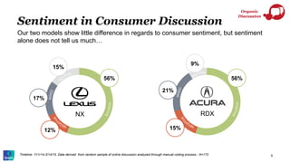 Sentiment in Consumer Discussion
8
Our two models show little difference in regards to consumer sentiment, but sentiment
alone does not tell us much…
Organic
Discussion
Timeline: 11/1/14-3/14/15. Data derived from random sample of online discussion analyzed through manual coding process - N=172
56%
12%
17%
15%
NX
56%
15%
21%
9%
RDX
 