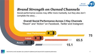 Ideal Performance
75
9
Brand
Discussion
Lexus
65.5
Acura
15.1
Note that the current calculation set up allows for additional points beyond 80 for exceptional performance.
Brand Strength on Owned Channels
Social performance scores may differ more markedly, but they also don’t
complete the story…
Overall Social Performance Across 3 Key Channels
“Reach” and “Action” on Facebook, Twitter and Instagram
 