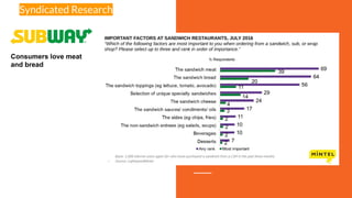 Consumers love meat
and bread
Syndicated Research
 