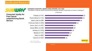 Consumer loyalty for
Fast Casual
outperforming Quick
Service
Syndicated Research
 