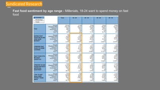 Fast food sentiment by age range - Millenials, 18-24 want to spend money on fast
food
Syndicated Research
 