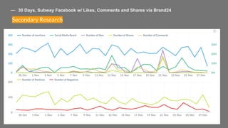 30 Days, Subway Facebook w/ Likes, Comments and Shares via Brand24
Secondary Research
 