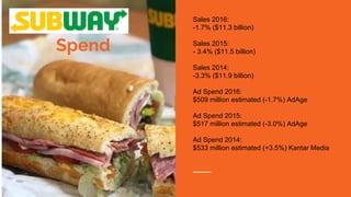 Sales v. Ad
Spend
Sales 2016:
-1.7% ($11.3 billion)
Sales 2015:
- 3.4% ($11.5 billion)
Sales 2014:
-3.3% ($11.9 billion)
Ad Spend 2016:
$509 million estimated (-1.7%) AdAge
Ad Spend 2015:
$517 million estimated (-3.0%) AdAge
Ad Spend 2014:
$533 million estimated (+3.5%) Kantar Media
 