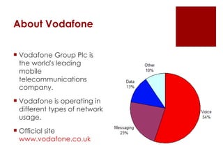 About Vodafone <ul><li>Vodafone Group Plc is the world's leading mobile telecommunications company. </li></ul><ul><li>Voda...