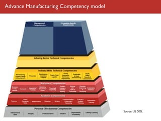 Advance Manufacturing Competency model




                                         Source: US DOL
 