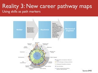 Reality 3: New career pathway maps
Using skills as path markers


                                              Active
                                              listening +
                                              Active learning +
                   Mechanical +               Mechanical + Oral
                   Production/                Comprehension +     Mechanical
          Welder                  Machinist   Oral Expression +
                   Processing +
                                              Visualization +
                                                                   Engineer
                   Mathematics
                                              Problem
                                              Sensitivity +
                                              Information
                                              Ordering




                                                                               Source: EMSI
 