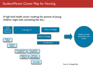 Student/Parent Career Map for Nursing


A high level health career roadmap for parents of young
children might look something like this...


  Early
Childhood                       K through 12                           4 Years of College
Education
                                                                                                                Middle and High
                                                              2 Years of College                                Skill Health Care
 Ready for                                                                                                            Career
  School
                                                                      Certiﬁcations
        Reading by
         Grade 2


                     Career exploration     Career guidance
                        Grades 4-8           Grades 9-12


                              Alegebra by       Chemistry,
                               Grade 9        Physics, Biology


                                                   Early college
                                                                                            Source: Strategy-Nets
 