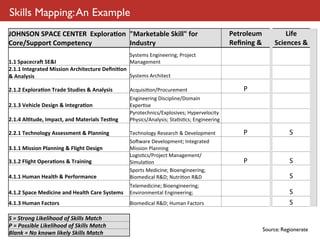 Skills Mapping: An Example
JOHNSON	
  SPACE	
  CENTER	
  	
  Explora3on	
   "Marketable	
  Skill"	
  for	
                                  Petroleum	
               Life	
  
Core/Support	
  Competency                       Industry                                                        Reﬁning	
  &	
   	
   Sciences	
  &	
   	
        	
  

                                                                 Systems	
  Engineering;	
  Project	
             Chemical	
           Healthcare
1.1	
  SpacecraL	
  SE&I                                         Management                                           	
  
                                                                                                                  Products        	
         	
          	
        	
  
2.1.1	
  Integrated	
  Mission	
  Architecture	
  Deﬁni3on	
  
&	
  Analysis                                                  Systems	
  Architect                                      	
            	
        	
         	
   	
  


2.1.2	
  Explora3on	
  Trade	
  Studies	
  &	
  Analysis         Acquisi8on/Procurement                                 P              	
        	
         	
   	
  
                                                                 Engineering	
  Discipline/Domain	
  
2.1.3	
  Vehicle	
  Design	
  &	
  Integra3on                    Exper8se                                                	
            	
        	
         	
   	
  
                                                                 Pyrotechnics/Explosives;	
  Hypervelocity	
  
2.1.4	
  Al3tude,	
  Impact,	
  and	
  Materials	
  Tes3ng       Physics/Analysis;	
  Sta8s8cs;	
  Engineering           	
            	
        	
         	
   	
  

2.2.1	
  Technology	
  Assessment	
  &	
  Planning               Technology	
  Research	
  &	
  Development             P              	
        S          	
   	
  
                                                                 SoCware	
  Development;	
  Integrated	
  
3.1.1	
  Mission	
  Planning	
  &	
  Flight	
  Design            Mission	
  Planning                                     	
            	
        	
         	
   	
  
                                                                 Logis8cs/Project	
  Management/
3.1.2	
  Flight	
  Opera3ons	
  &	
  Training                    Simula8on                                              P              	
        S          	
   	
  
                                                                 Sports	
  Medicine;	
  Bioengineering;	
  
4.1.1	
  Human	
  Health	
  &	
  Performance                     Biomedical	
  R&D;	
  Nutri8on	
  R&D                   	
            	
        S          	
   	
  
                                                                 Telemedicine;	
  Bioengineering;	
  
4.1.2	
  Space	
  Medicine	
  and	
  Health	
  Care	
  Systems   Environmental	
  Engineering;	
                         	
            	
        S          	
   	
  

4.1.3	
  Human	
  Factors                                        Biomedical	
  R&D;	
  Human	
  Factors                  	
            	
        S          	
   	
  


S	
  =	
  Strong	
  Likelihood	
  of	
  Skills	
  Match
P	
  =	
  Possible	
  Likelihood	
  of	
  Skills	
  Match
                                                                                                                                  Source: Regionerate
Blank	
  =	
  No	
  known	
  likely	
  Skills	
  Match
 