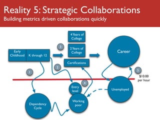 Reality 5: Strategic Collaborations
Building metrics driven collaborations quickly

                                       4 Years of
                                        College

                                 3    2 Years of
    Early                              College             Career
  Childhood   K through 12

                                     Certiﬁcations
                             2
                                                                     5
              1
                                                                      $10.00
                                                                     per hour
                                                    4
                                       Entry
                                       level            Unemployed


                                        Working
              Dependency                 poor
                Cycle
 