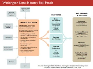 Washington State: Industry Skill Panels
 