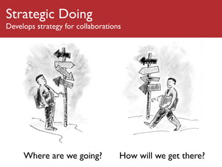 Strategic Doing
Develops strategy for collaborations




     Where are we going?           How will we get there?
 