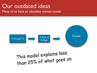 Our outdated ideas
Many of us have an obsolete mental model




                         4 Years of        Career
      K through 12
                          College




                  del explains less
          This mo
                    of wha  t goes on
          t han 25%
 