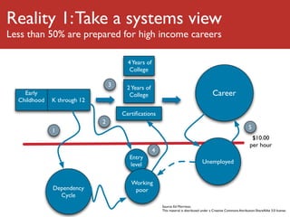 Reality 1: Take a systems view
Less than 50% are prepared for high income careers

                                       4 Years of
                                        College

                                 3    2 Years of
    Early                              College                                              Career
  Childhood   K through 12

                                     Certiﬁcations
                             2
                                                                                                                     5
              1
                                                                                                                       $10.00
                                                                                                                      per hour
                                                    4
                                       Entry
                                       level                                        Unemployed


                                        Working
              Dependency                 poor
                Cycle
                                                        Source: Ed Morrison,
                                                        This material is distributed under a Creative Commons Attribution-ShareAlike 3.0 license.
 