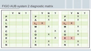 FIGO AUB system 2 diagnostic matrix
 
