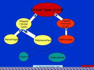 15/4/2006Dr. Mahmoud Abdel-Aleem, 2006
Metrrorhagia
Organic Dysfunctional
PolymenorrheaMenorrhagia
Regular=
Ovular=
Cyclic
Clinical Types of AUB
Irregular=
Anovular=
Acyclic
 