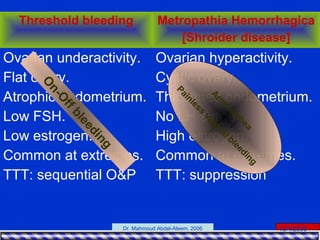 15/4/2006Dr. Mahmoud Abdel-Aleem, 2006
Threshold bleeding Metropathia Hemorrhagica
[Shroider disease]
Ovarian underactivity.
Flat ovary.
Atrophic endometrium.
Low FSH.
Low estrogen.
Common at extremes.
TTT: sequential O&P
Ovarian hyperactivity.
Cystic ovary.
Thickened endometrium.
No LH surge.
High estrogen.
Common at extremes.
TTT: suppression
O
n-O
ffbleeding
A
m
enorrhea
Painless
vaginal bleeding
 