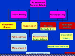 15/4/2006Dr. Mahmoud Abdel-Aleem, 2006
B- Hormonal
Chronic Attacks
Ovular Bleeding Anovular bleeding
Endometrial
Support
Suppression
Polymenorrhea
Menorrhagia [I]
Menorrhagia [II]
M. Hgica
Threshold
bleeding
Follicular Cyst
Corpus Luteum
Endometrial
Building
Induction of ovulation
 