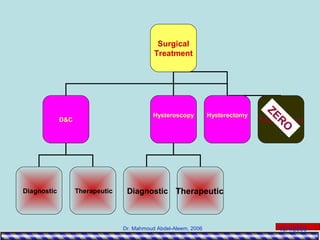 15/4/2006Dr. Mahmoud Abdel-Aleem, 2006
Surgical
Treatment
D&C
Hysteroscopy Hysterectomy
Diagnostic DiagnosticTherapeutic Therapeutic
Radiotherapy
ZER
O
 