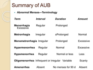 Summary of AUB
 Abnormal Menses—Terminology
Term Interval Duration Amount
Menorrhagia Regular Prolonged
Excessive
Metrorrhagia Irregular ±Prolonged Normal
Menometrorrhagia Irregular Prolonged Excessive
Hypermenorrhea Regular Normal Excessive
Hypomenorrhea Regular Normal or less Less
Oligomenorrhea Infrequent or irregular Variable Scanty
Amenorrhea Absent No menses for 90 d Absent
 