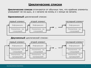 http://www.slideshare.net/IgorShkulipa 7
Циклические списки
Информация
первый элемент
Указатель на
следующий
Информация
Указатель на
следующий
Информация
Указатель на
следующий
второй элемент последний элемент
...
Указатель на
предыдущий
Указатель на
предыдущий
Указатель на
предыдущий
Информация
первый элемент
Указатель на
следующий
Информация
Указатель на
следующий
Информация
Указатель на
следующий
второй элемент последний элемент
...
Циклические списки отличаются от обычных тем, что крайние элементы
указывают не на null, а с начала на конец и с конца на начало.
Односвязный циклический список:
Двусвязный циклический список:
 