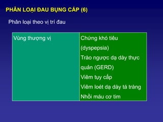 PHÂN LOẠI ĐAU BỤNG CẤP (6)
Phân loại theo vị trí đau
Vùng thượng vị Chứng khó tiêu
(dyspepsia)
Trào ngược dạ dày thực
quản (GERD)
Viêm tụy cấp
Viêm loét dạ dày tá tràng
Nhồi máu cơ tim
 