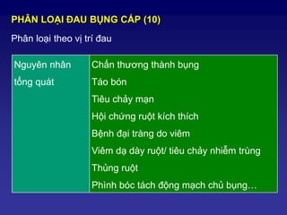 PHÂN LOẠI ĐAU BỤNG CẤP (10)
Phân loại theo vị trí đau
Nguyên nhân
tổng quát
Chấn thương thành bụng
Táo bón
Tiêu chảy mạn
Hội chứng ruột kích thích
Bệnh đại tràng do viêm
Viêm dạ dày ruột/ tiêu chảy nhiễm trùng
Thủng ruột
Phình bóc tách động mạch chủ bụng…
 
