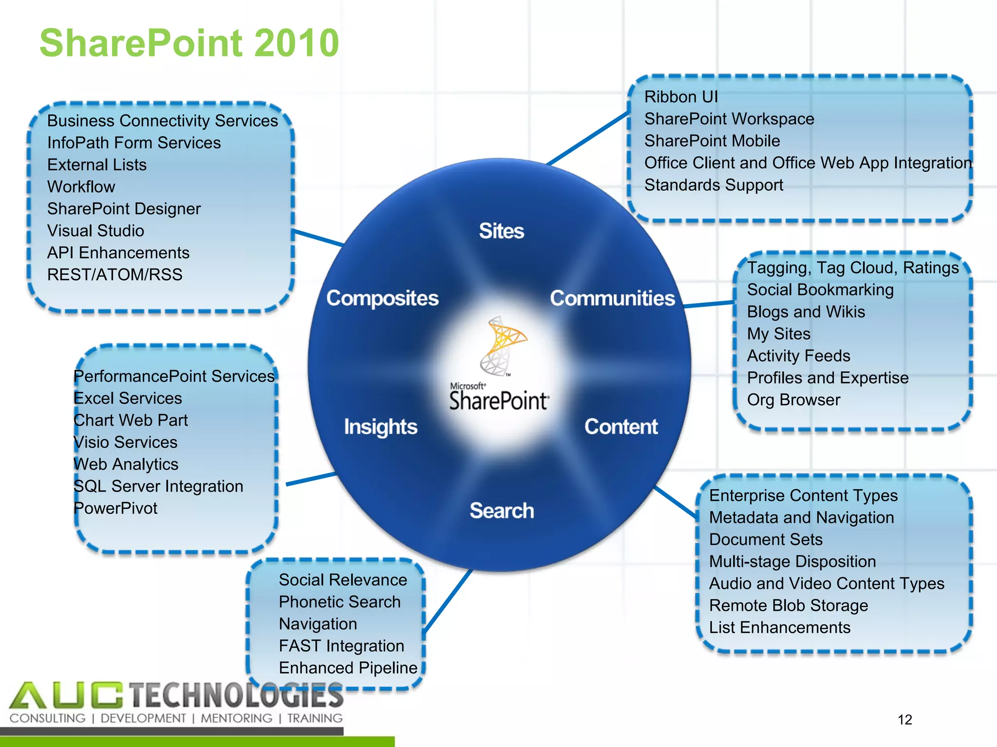SharePoint 2010
                                                     Ribbon UI
Business Connectivity Services                       SharePoint Workspace
InfoPath Form Services                               SharePoint Mobile
External Lists                                       Office Client and Office Web App Integration
Workflow                                             Standards Support
SharePoint Designer
Visual Studio
API Enhancements
REST/ATOM/RSS                                                     Tagging, Tag Cloud, Ratings
                                                                  Social Bookmarking
                                                                  Blogs and Wikis
                                                                  My Sites
                                                                  Activity Feeds
   PerformancePoint Services                                      Profiles and Expertise
   Excel Services                                                 Org Browser
   Chart Web Part
   Visio Services
   Web Analytics
   SQL Server Integration
                                                             Enterprise Content Types
   PowerPivot
                                                             Metadata and Navigation
                                                             Document Sets
                                                             Multi-stage Disposition
                                 Social Relevance            Audio and Video Content Types
                                 Phonetic Search             Remote Blob Storage
                                 Navigation                  List Enhancements
                                 FAST Integration
                                 Enhanced Pipeline


                                                                                      12
                                                                                       12
 