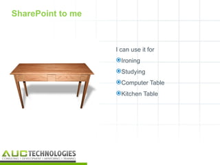 SharePoint to me



                   I can use it for
                   Ironing
                   Studying
                   Computer Table
                   Kitchen Table




                                      11
 