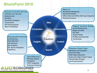 SharePoint 2010
                                                     Ribbon UI
Business Connectivity Services                       SharePoint Workspace
InfoPath Form Services                               SharePoint Mobile
External Lists                                       Office Client and Office Web App Integration
Workflow                                             Standards Support
SharePoint Designer
Visual Studio
API Enhancements
REST/ATOM/RSS                                                     Tagging, Tag Cloud, Ratings
                                                                  Social Bookmarking
                                                                  Blogs and Wikis
                                                                  My Sites
                                                                  Activity Feeds
   PerformancePoint Services                                      Profiles and Expertise
   Excel Services                                                 Org Browser
   Chart Web Part
   Visio Services
   Web Analytics
   SQL Server Integration
                                                             Enterprise Content Types
   PowerPivot
                                                             Metadata and Navigation
                                                             Document Sets
                                                             Multi-stage Disposition
                                 Social Relevance            Audio and Video Content Types
                                 Phonetic Search             Remote Blob Storage
                                 Navigation                  List Enhancements
                                 FAST Integration
                                 Enhanced Pipeline


                                                                                      12
                                                                                       12
 