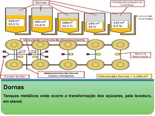 Dornas 
Tanques metálicos onde ocorre a transformação dos açúcares, pela levedura, 
em etanol. 
 