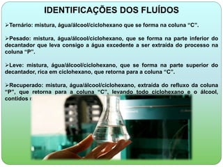 IDENTIFICAÇÕES DOS FLUÍDOS 
Ternário: mistura, água/álcool/ciclohexano que se forma na coluna “C”. 
Pesado: mistura, água/álcool/ciclohexano, que se forma na parte inferior do 
decantador que leva consigo a água excedente a ser extraída do processo na 
coluna “P”. 
Leve: mistura, água/álcool/ciclohexano, que se forma na parte superior do 
decantador, rica em ciclohexano, que retorna para a coluna “C”. 
Recuperado: mistura, água/álcool/ciclohexano, extraída do refluxo da coluna 
“P”, que retorna para a coluna “C”, levando todo ciclohexano e o álcool, 
contidos no pesado. 
 