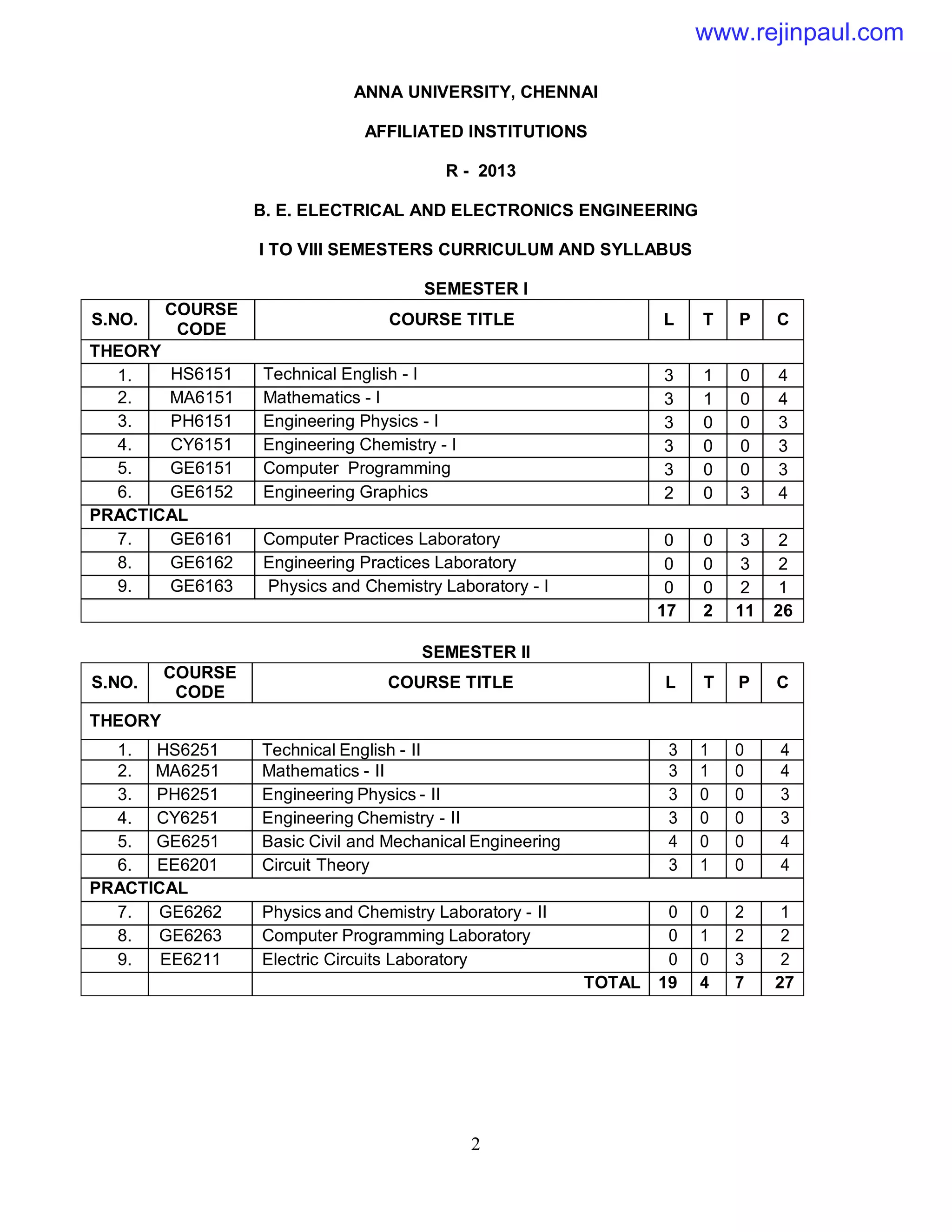 2
ANNA UNIVERSITY, CHENNAI
AFFILIATED INSTITUTIONS
R - 2013
B. E. ELECTRICAL AND ELECTRONICS ENGINEERING
I TO VIII SEMESTERS CURRICULUM AND SYLLABUS
SEMESTER I
S.NO.
COURSE
CODE
COURSE TITLE L T P C
THEORY
1. HS6151 Technical English - I 3 1 0 4
2. MA6151 Mathematics - I 3 1 0 4
3. PH6151 Engineering Physics - I 3 0 0 3
4. CY6151 Engineering Chemistry - I 3 0 0 3
5. GE6151 Computer Programming 3 0 0 3
6. GE6152 Engineering Graphics 2 0 3 4
PRACTICAL
7. GE6161 Computer Practices Laboratory 0 0 3 2
8. GE6162 Engineering Practices Laboratory 0 0 3 2
9. GE6163 Physics and Chemistry Laboratory - I 0 0 2 1
17 2 11 26
SEMESTER II
S.NO.
COURSE
CODE
COURSE TITLE L T P C
THEORY
1. HS6251 Technical English - II 3 1 0 4
2. MA6251 Mathematics - II 3 1 0 4
3. PH6251 Engineering Physics - II 3 0 0 3
4. CY6251 Engineering Chemistry - II 3 0 0 3
5. GE6251 Basic Civil and Mechanical Engineering 4 0 0 4
6. EE6201 Circuit Theory 3 1 0 4
PRACTICAL
7. GE6262 Physics and Chemistry Laboratory - II 0 0 2 1
8. GE6263 Computer Programming Laboratory 0 1 2 2
9. EE6211 Electric Circuits Laboratory 0 0 3 2
TOTAL 19 4 7 27
www.rejinpaul.com
 