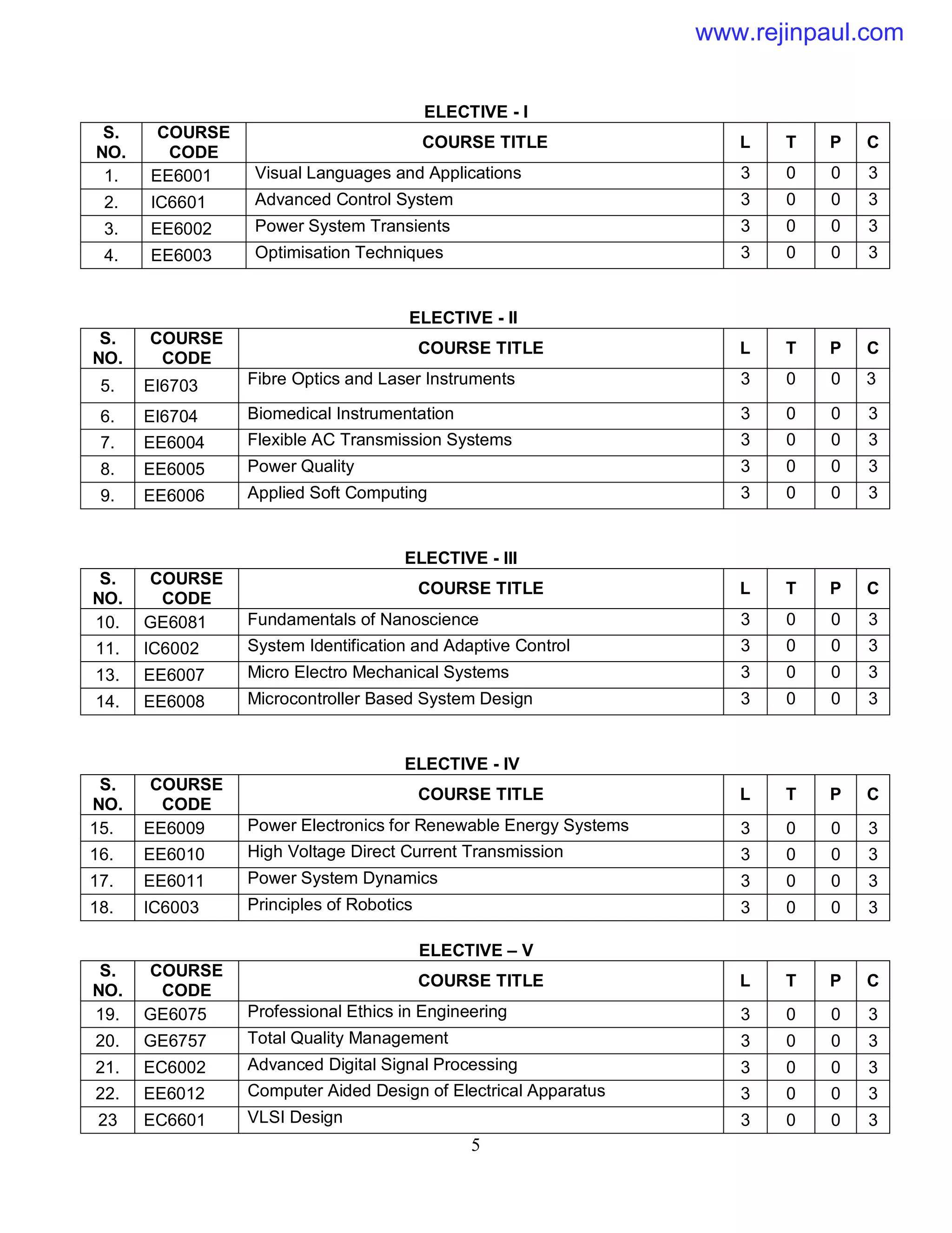 5
ELECTIVE - I
S.
NO.
COURSE
CODE
COURSE TITLE L T P C
1. EE6001 Visual Languages and Applications 3 0 0 3
2. IC6601 Advanced Control System 3 0 0 3
3. EE6002 Power System Transients 3 0 0 3
4. EE6003 Optimisation Techniques 3 0 0 3
ELECTIVE - II
S.
NO.
COURSE
CODE
COURSE TITLE L T P C
5. EI6703 Fibre Optics and Laser Instruments 3 0 0 3
6. EI6704 Biomedical Instrumentation 3 0 0 3
7. EE6004 Flexible AC Transmission Systems 3 0 0 3
8. EE6005 Power Quality 3 0 0 3
9. EE6006 Applied Soft Computing 3 0 0 3
ELECTIVE - III
S.
NO.
COURSE
CODE
COURSE TITLE L T P C
10. GE6081 Fundamentals of Nanoscience 3 0 0 3
11. IC6002 System Identification and Adaptive Control 3 0 0 3
13. EE6007 Micro Electro Mechanical Systems 3 0 0 3
14. EE6008 Microcontroller Based System Design 3 0 0 3
ELECTIVE - IV
S.
NO.
COURSE
CODE
COURSE TITLE L T P C
15. EE6009 Power Electronics for Renewable Energy Systems 3 0 0 3
16. EE6010 High Voltage Direct Current Transmission 3 0 0 3
17. EE6011 Power System Dynamics 3 0 0 3
18. IC6003 Principles of Robotics 3 0 0 3
ELECTIVE – V
S.
NO.
COURSE
CODE
COURSE TITLE L T P C
19. GE6075 Professional Ethics in Engineering 3 0 0 3
20. GE6757 Total Quality Management 3 0 0 3
21. EC6002 Advanced Digital Signal Processing 3 0 0 3
22. EE6012 Computer Aided Design of Electrical Apparatus 3 0 0 3
23 EC6601 VLSI Design 3 0 0 3
www.rejinpaul.com
 