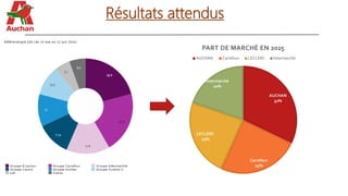 Résultats attendus
AUCHAN
32%
Carrefour
25%
LECLERC
23%
Intermarché
20%
PART DE MARCHÉ EN 2025
AUCHAN Carrefour LECLERC Intermarché
 