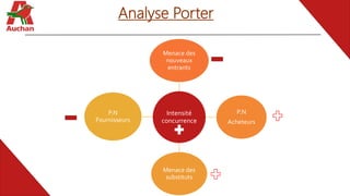 Analyse Porter
Intensité
concurrence
Menace des
nouveaux
entrants
P.N
Acheteurs
Menace des
substituts
P.N
Fournisseurs
 