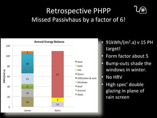 Retrospective PHPP
Missed Passivhaus by a factor of 6!
• 91kWh/(m2.a) v 15 PH
target!
• Form factor about 5
• Bump-outs sh...