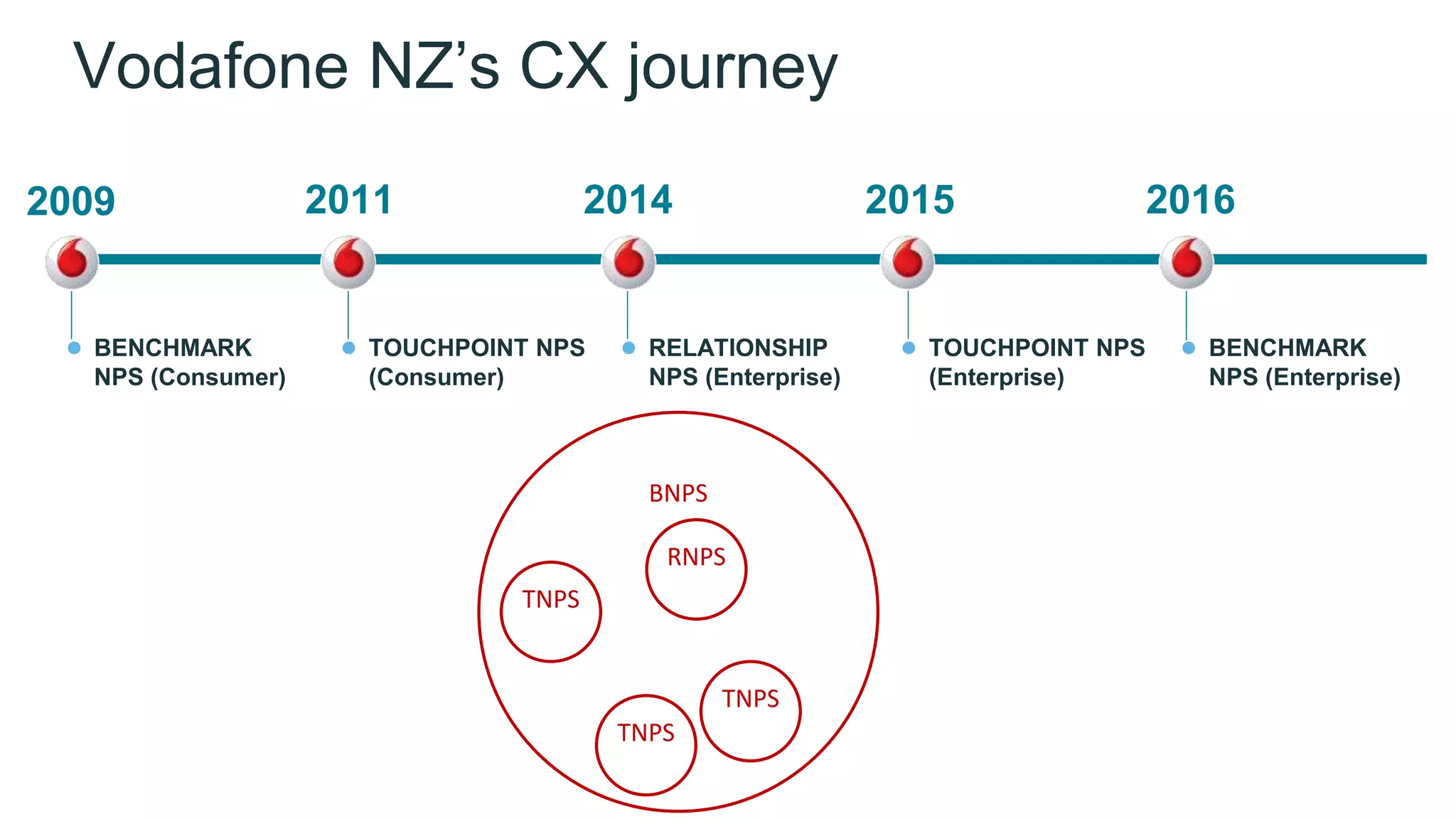 Vodafone NZ’s CX journey
2009 20162011 2014 2015
● TOUCHPOINT NPS
(Consumer)
● RELATIONSHIP
NPS (Enterprise)
● TOUCHPOINT NPS
(Enterprise)
● BENCHMARK
NPS (Enterprise)
● BENCHMARK
NPS (Consumer)
BNPS
TNPS
TNPS
RNPS
TNPS
 