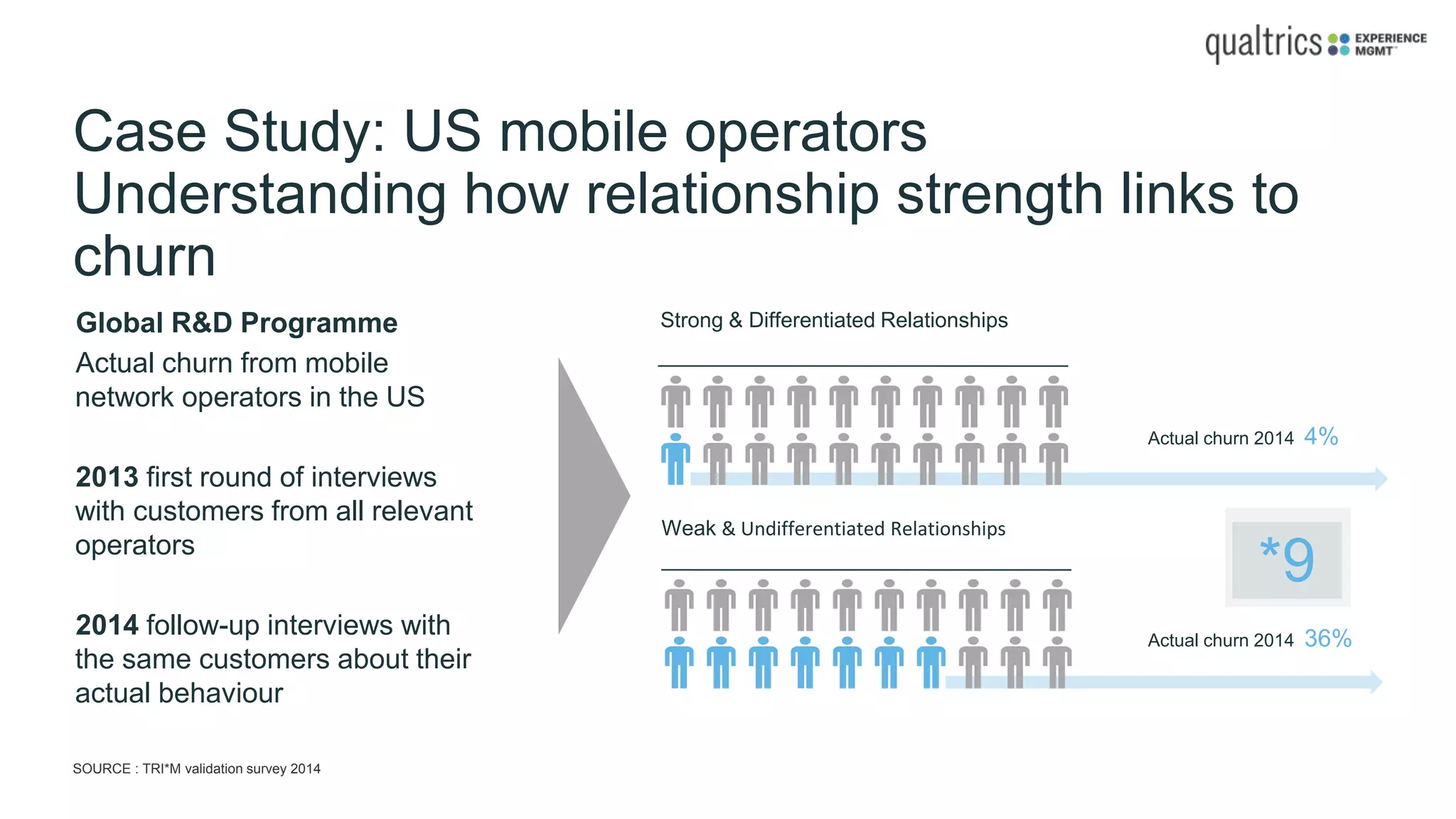 Case Study: US mobile operators
Understanding how relationship strength links to
churn
Global R&D Programme
Actual churn from mobile
network operators in the US
2013 first round of interviews
with customers from all relevant
operators
2014 follow-up interviews with
the same customers about their
actual behaviour
Strong & Differentiated Relationships
Weak & Undifferentiated Relationships
Actual churn 2014 4%
Actual churn 2014 36%
*9
SOURCE : TRI*M validation survey 2014
 